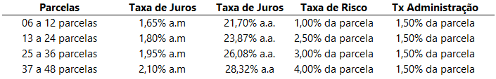 Taxas de juros de empréstimos